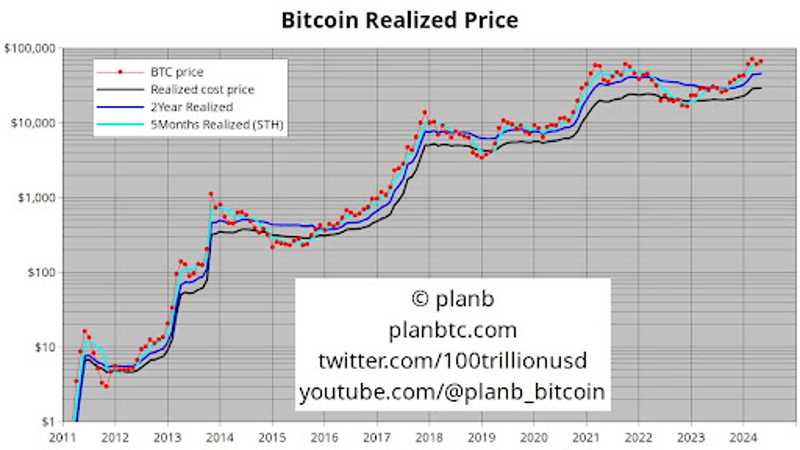 Prezzo di realizzazione del Bitcoin