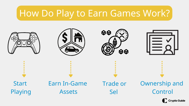 Come funzionano i giochi play to earn
