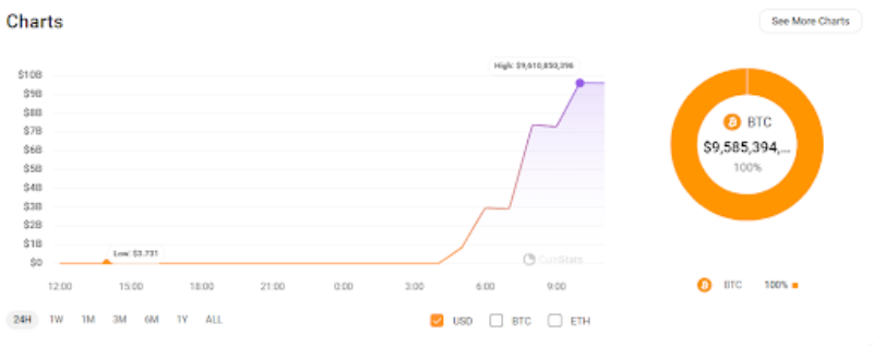 Grafico del trasferimento di 141.686 BTC da parte di Mt. Gox il 28 maggio
