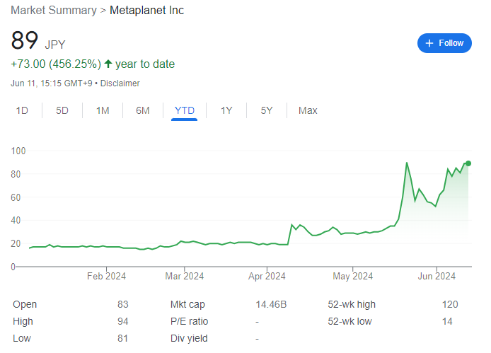 Il prezzo delle azioni Metaplanet-Inc. sale a 89 yen
