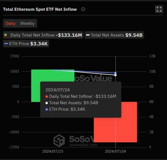 Afflusso-netto-totale-di-Ethereum-spot-ETF