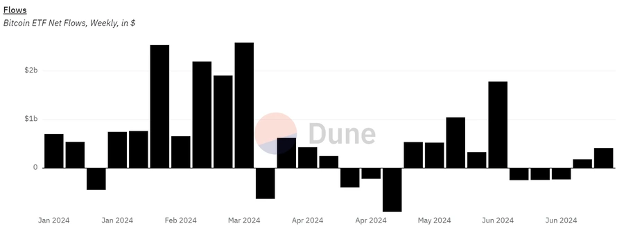 Flussi-netti-settimanali-dell'ETF-Bitcoin-in-USD