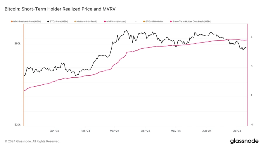 Prezzo-di-realizzo-del-detentore-di-Bitcoin-a-breve-termine-e-MVRV