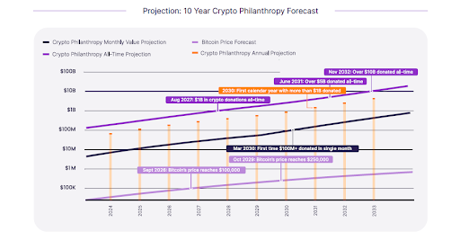 Crescita delle donazioni di criptovalute nel prossimo decennio