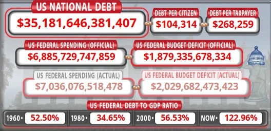 Debito-nazionale-degli-Stati-Uniti