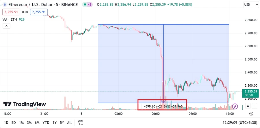 L'Ether-è-sceso-di-oltre-il-20%-in-meno-di-12-ore