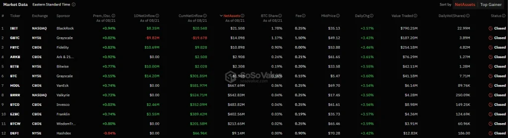 Raccolta-netta-dei-fondi-negoziati-in-borsa-sul-Bitcoin