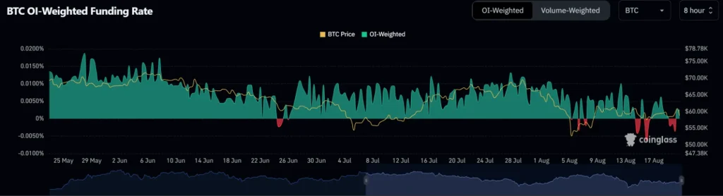 Tasso-di-finanziamento-ponderato-dell'OI-di-BTC