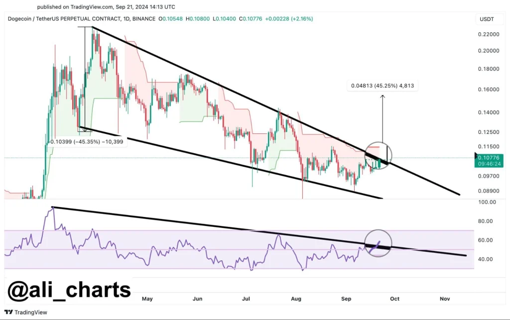 Dogecoin-si-prepara-a-un-breakout-rialzista