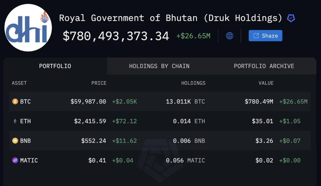 Le-disponibilità-di-Bitcoin-del-Bhutan