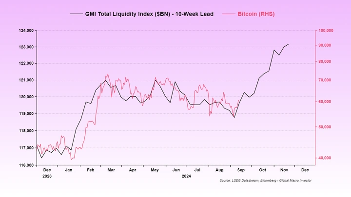 Liquidità-globale-totale-contro-BTC