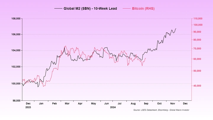 M2-globale-contro-BTC