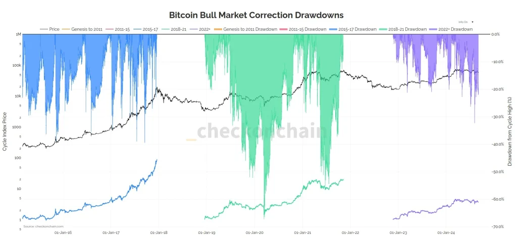 Mercato-toro-dei-Bitcoin-correzioni-e-ribassi