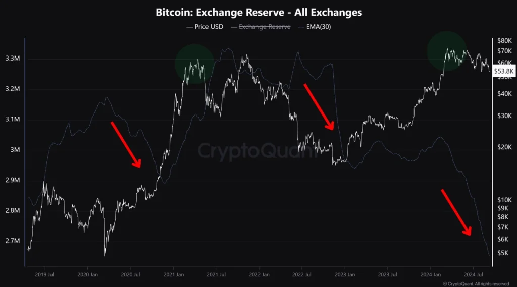 Tutti-gli-scambi-Riserve-di-Bitcoin