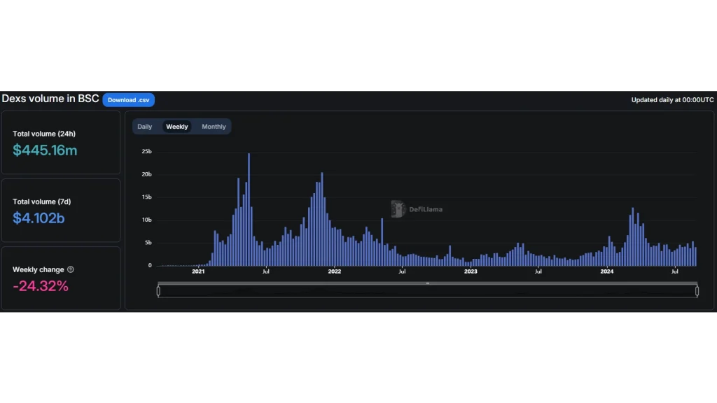Volume-dei-DEX-in-BSC