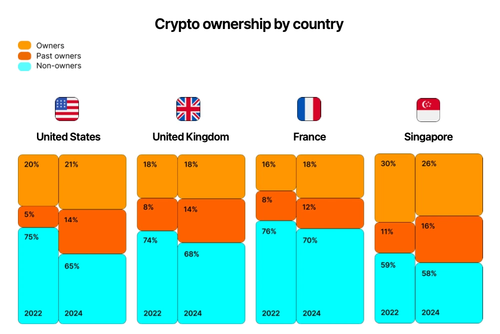 proprietà-delle-criptovalute-per-Paese