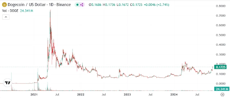 Grafico del tasso di cambio del Dogecoin in dollari USA dal 2021 al 2024
