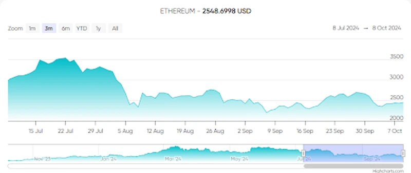 Variazioni del prezzo dell'Ethereum negli ultimi tre mesi
