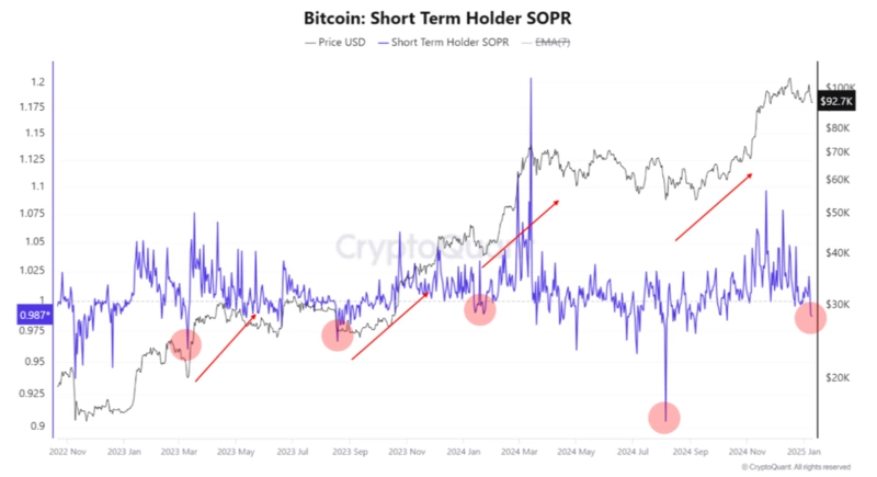 Bitcoin Short Term Holder SOPR grafico con tendenze
