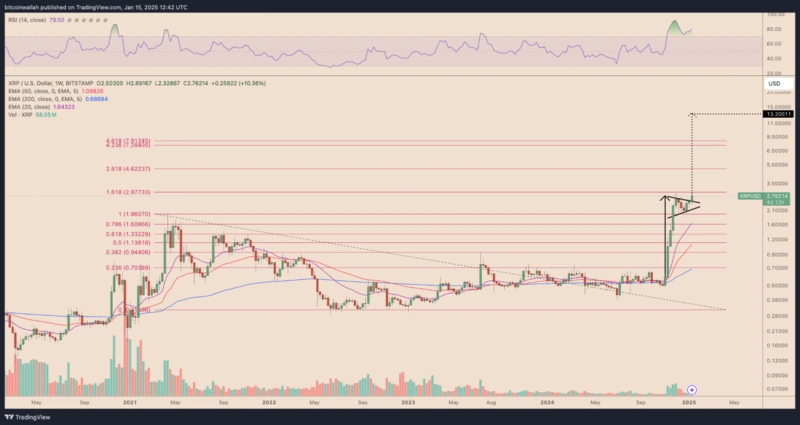 Grafico del prezzo di XRP con livelli e previsioni di Fibonacci