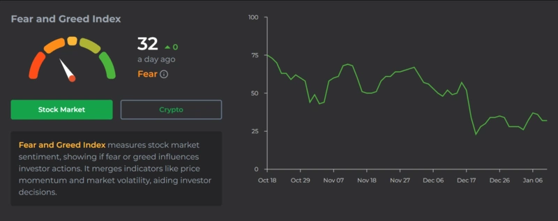 Indice di paura e avidità per il sentiment delle criptovalute, valore a 32.