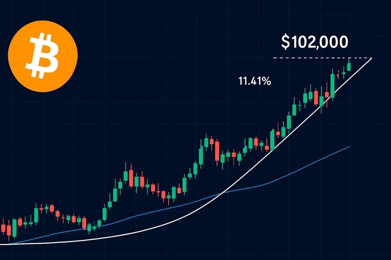 Bitcoin si mantiene sopra i 90.000 dollari e si appresta a superare i 102.000 dollari grazie alle tendenze positive del mercato
